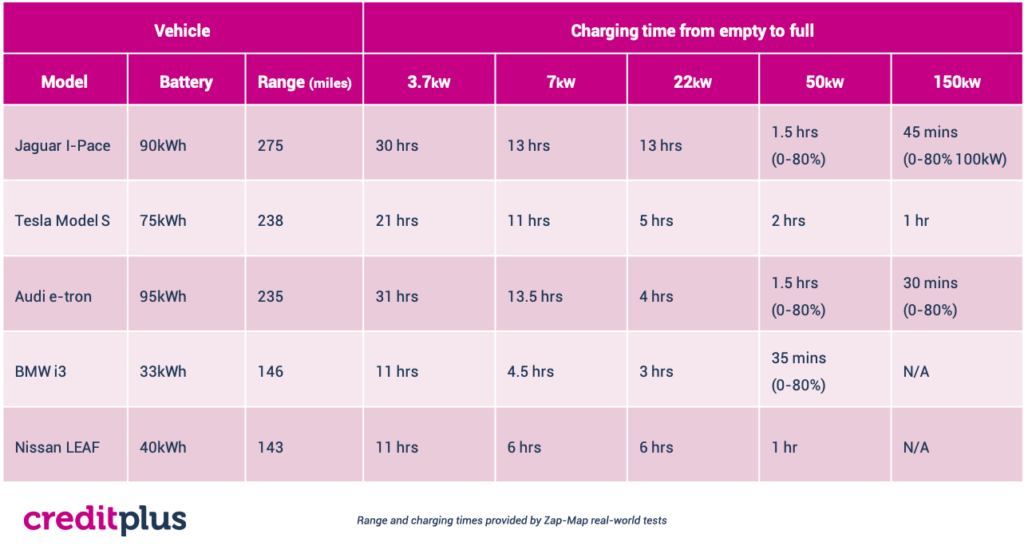 Charging Times